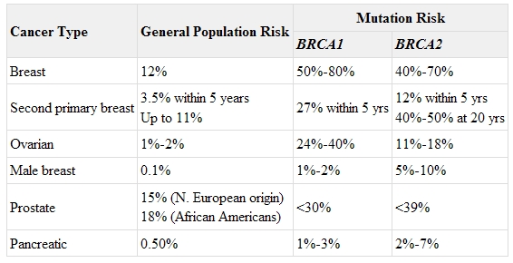 BRCA1- and BRCA2-Associated Cancers 